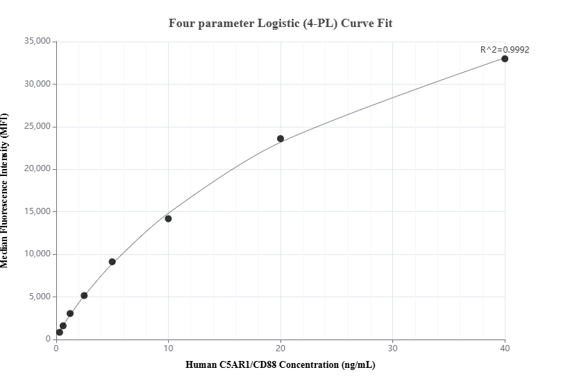 Cytometric bead array standard curve of MP01255-2